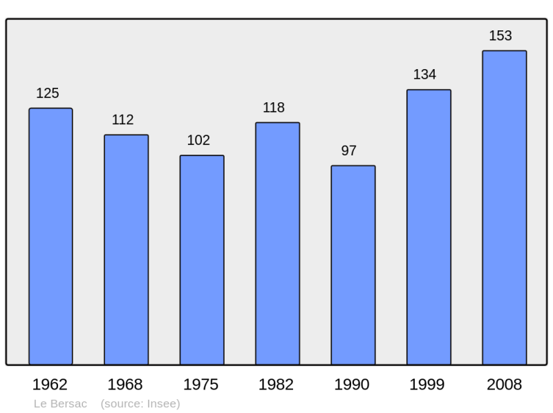 Soubor:Population - Municipality code 05021.png