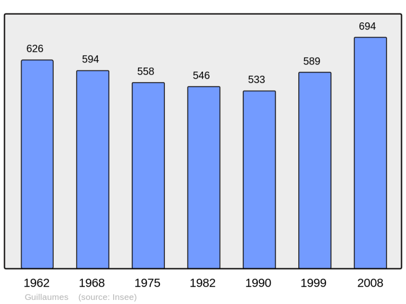 Soubor:Population - Municipality code 06071.png