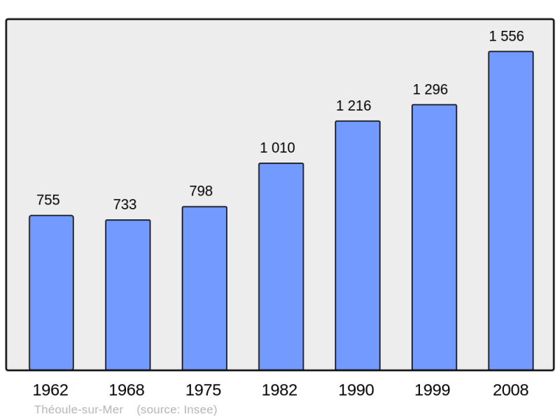 Soubor:Population - Municipality code 06138.png