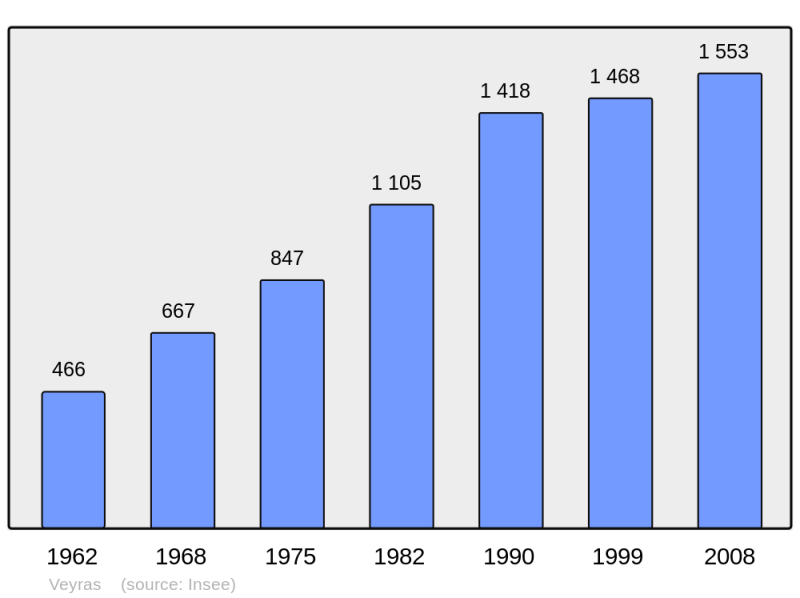 Soubor:Population - Municipality code 07340.png