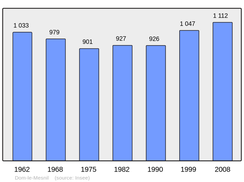 Soubor:Population - Municipality code 08140.png
