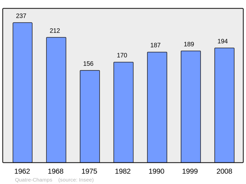 Soubor:Population - Municipality code 08350.png