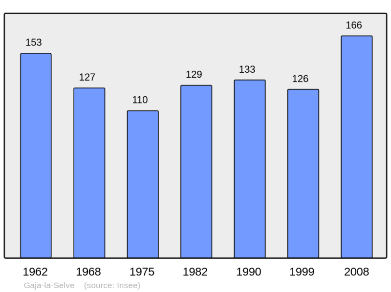 Soubor:Population - Municipality code 11159.png