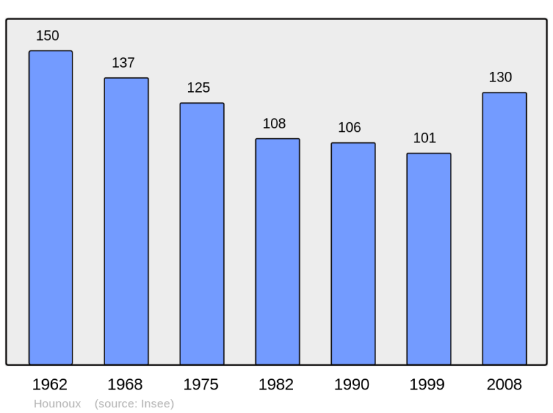 Soubor:Population - Municipality code 11173.png