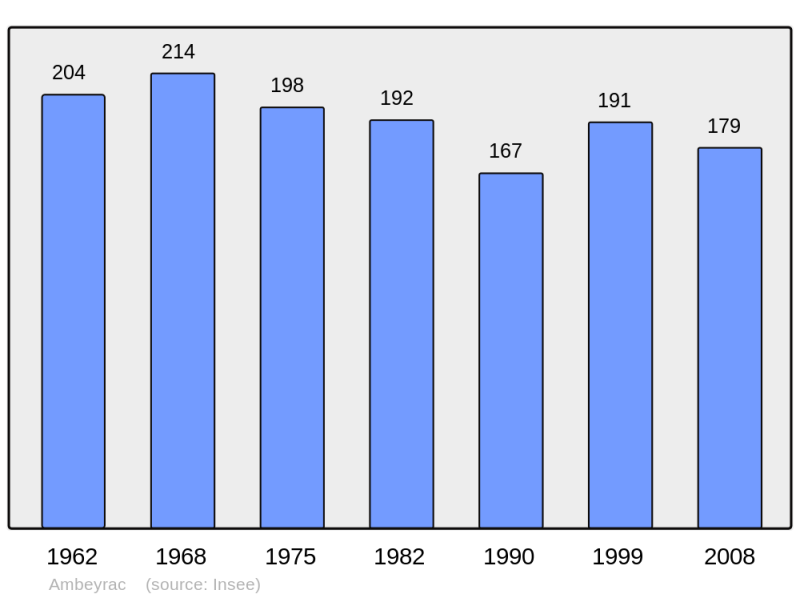 Soubor:Population - Municipality code 12007.png