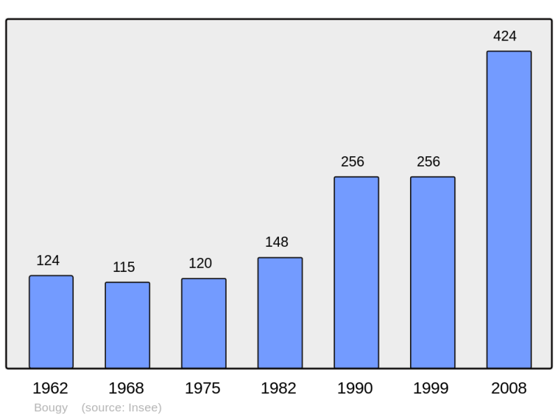 Soubor:Population - Municipality code 14089.png