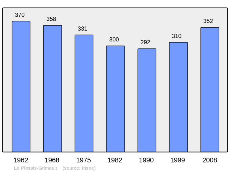 Soubor:Population - Municipality code 14508.png