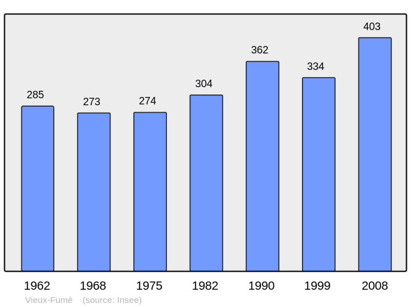 Soubor:Population - Municipality code 14749.png