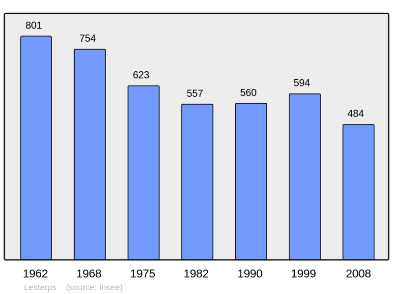 Soubor:Population - Municipality code 16182.png