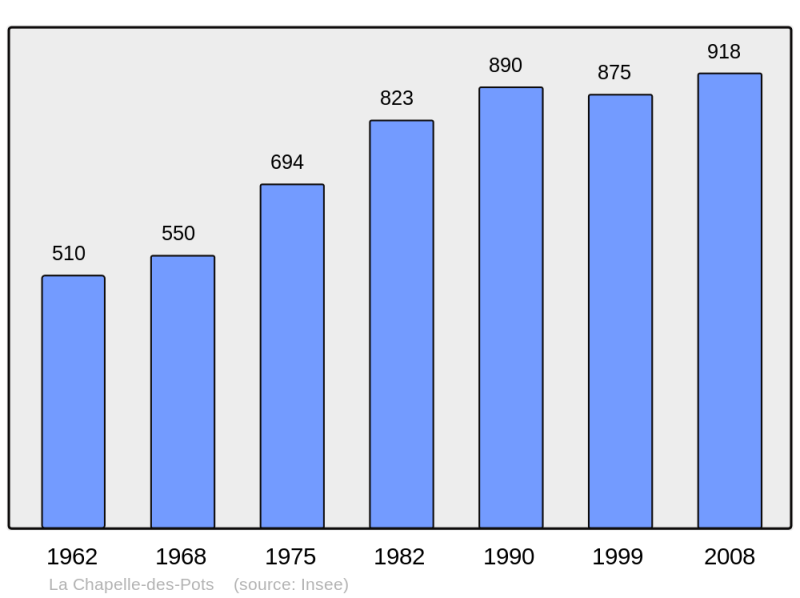 Soubor:Population - Municipality code 17089.png