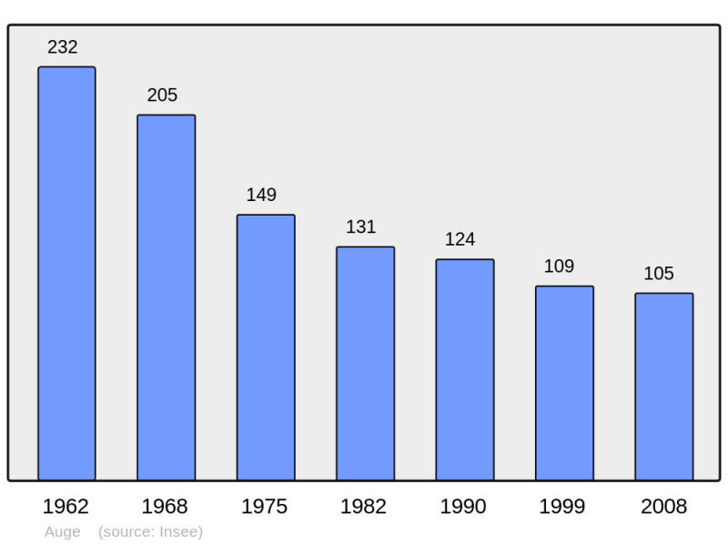 Soubor:Population - Municipality code 23009.png