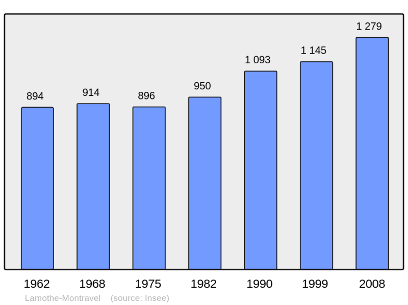 Soubor:Population - Municipality code 24226.png