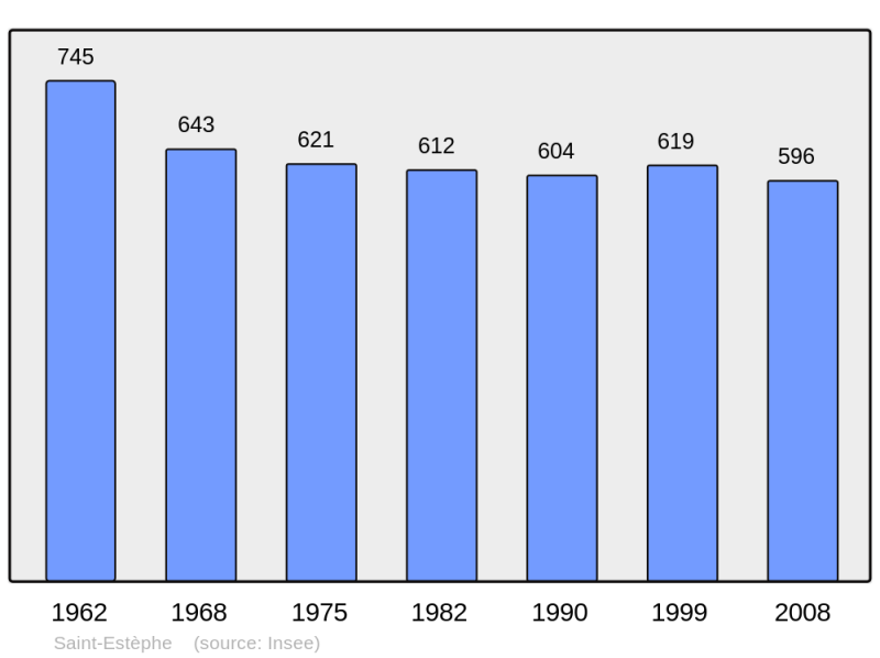 Soubor:Population - Municipality code 24398.png