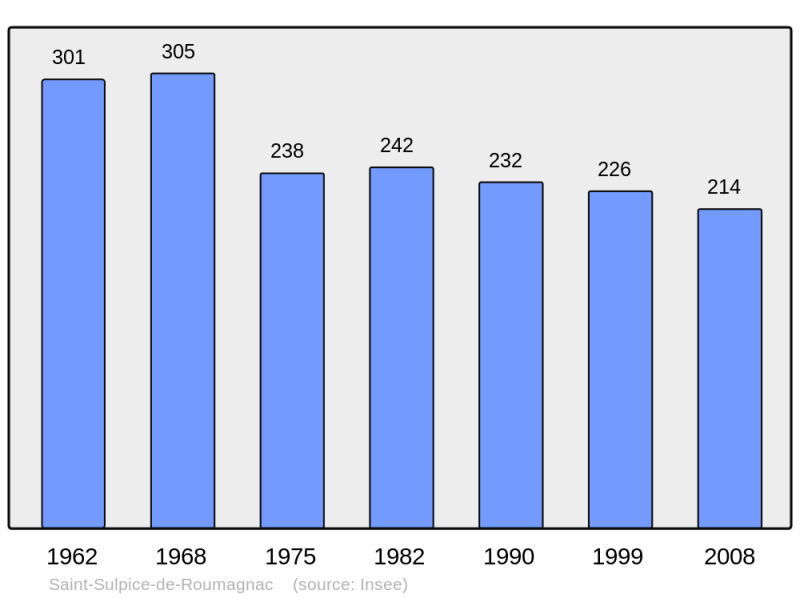 Soubor:Population - Municipality code 24504.png