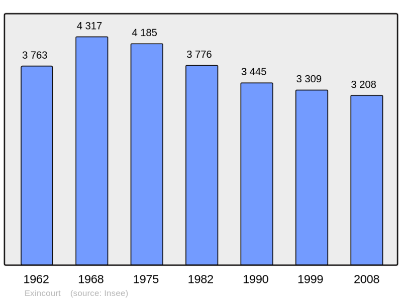 Soubor:Population - Municipality code 25230.png