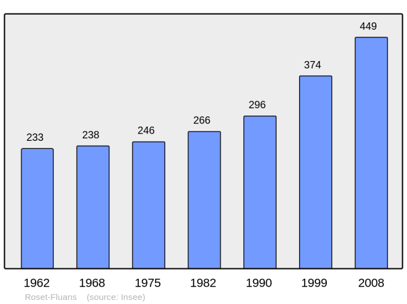 Soubor:Population - Municipality code 25502.png