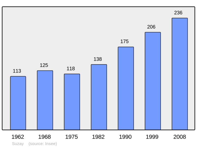 Soubor:Population - Municipality code 27625.png