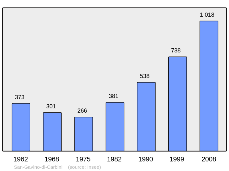 Soubor:Population - Municipality code 2A300.png
