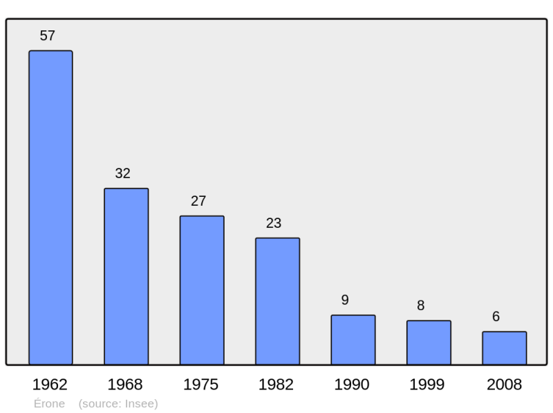 Soubor:Population - Municipality code 2B106.png