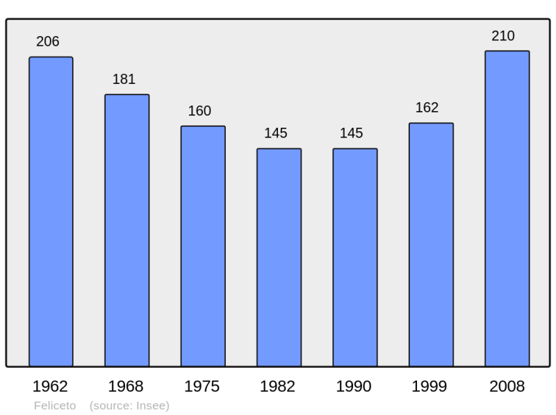 Soubor:Population - Municipality code 2B112.png