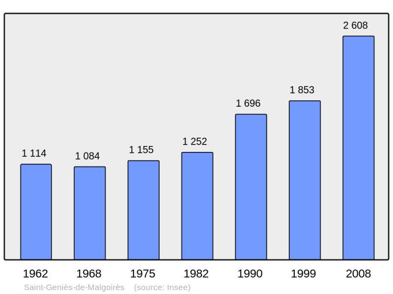 Soubor:Population - Municipality code 30255.png