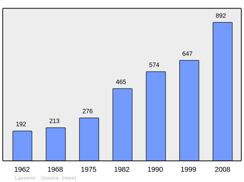 Soubor:Population - Municipality code 31277.png