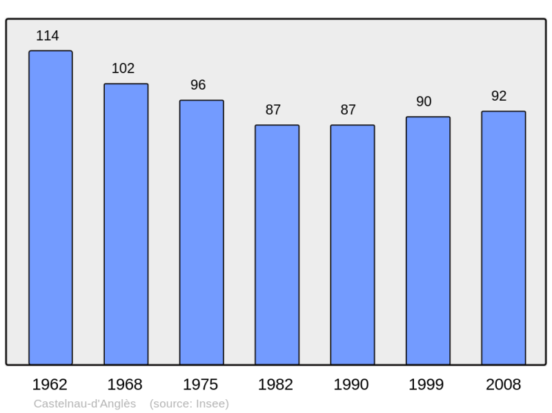 Soubor:Population - Municipality code 32077.png