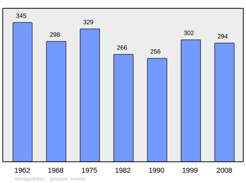 Soubor:Population - Municipality code 32271.png