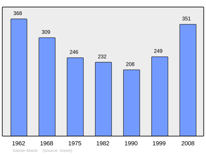 Soubor:Population - Municipality code 32388.png