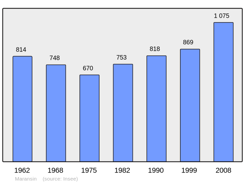 Soubor:Population - Municipality code 33264.png