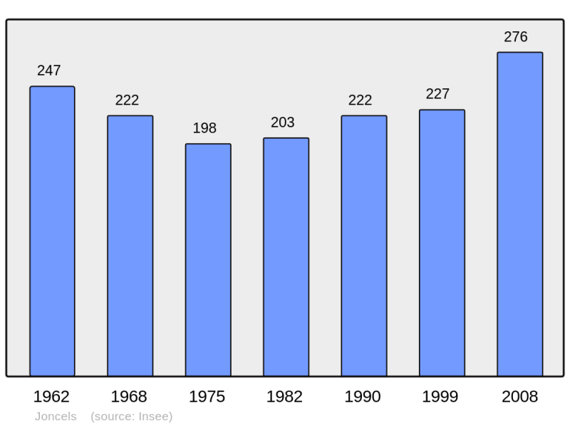 Soubor:Population - Municipality code 34121.png