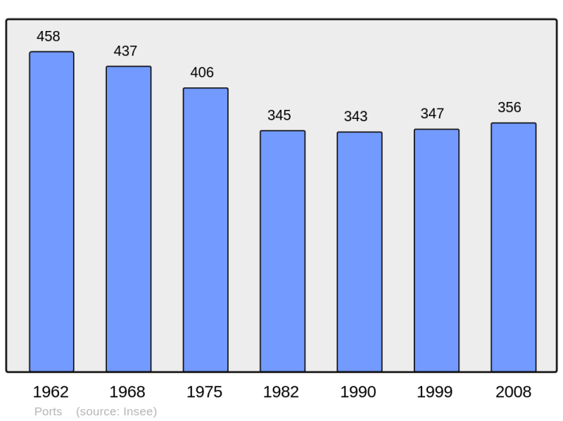 Soubor:Population - Municipality code 37187.png