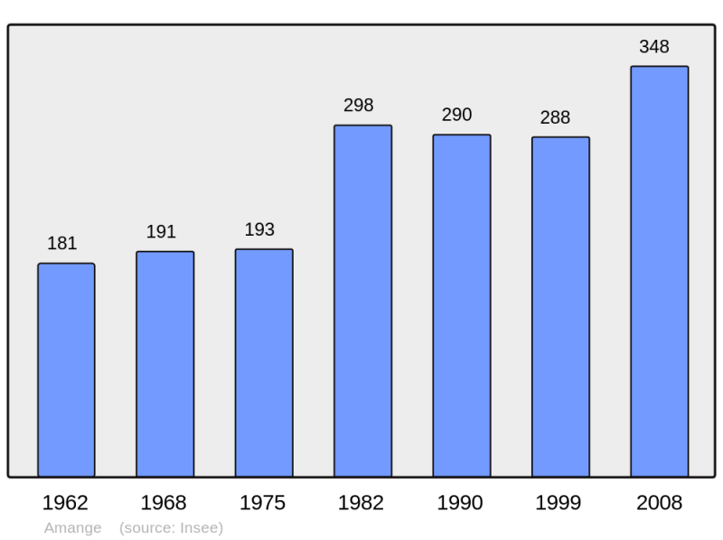 Soubor:Population - Municipality code 39008.png