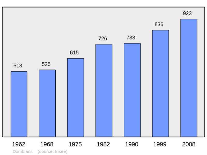 Soubor:Population - Municipality code 39199.png