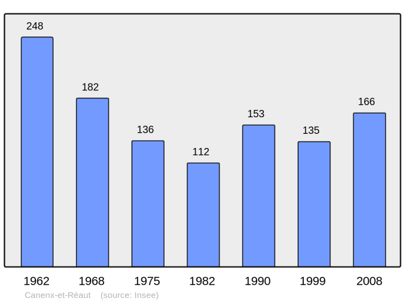 Soubor:Population - Municipality code 40064.png