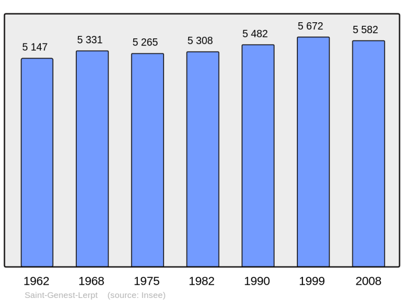 Soubor:Population - Municipality code 42223.png