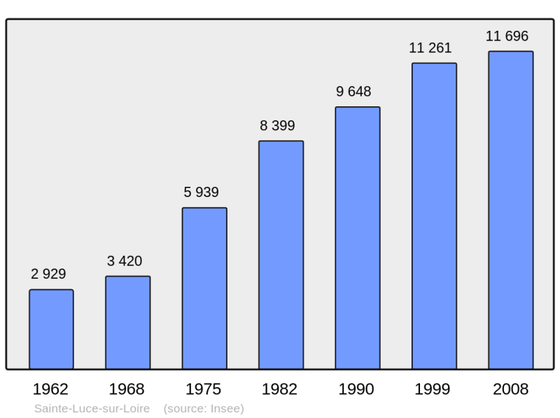 Soubor:Population - Municipality code 44172.png