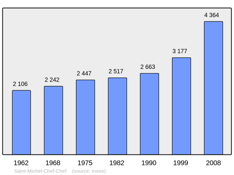 Soubor:Population - Municipality code 44182.png