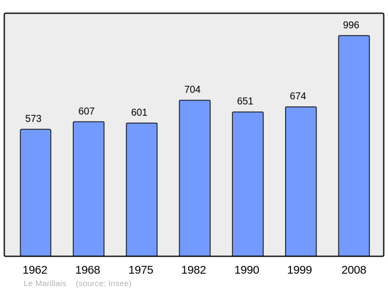 Soubor:Population - Municipality code 49190.png