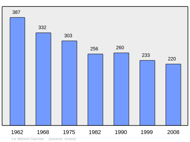 Soubor:Population - Municipality code 50311.png