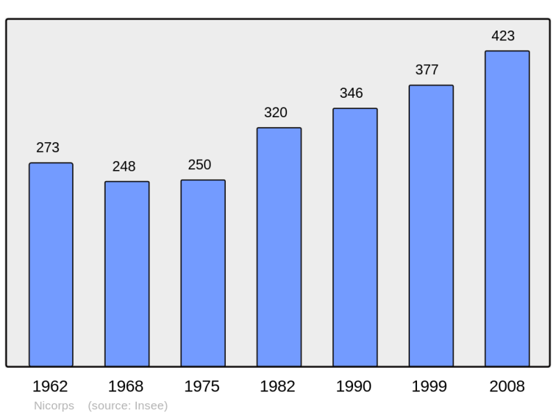 Soubor:Population - Municipality code 50376.png
