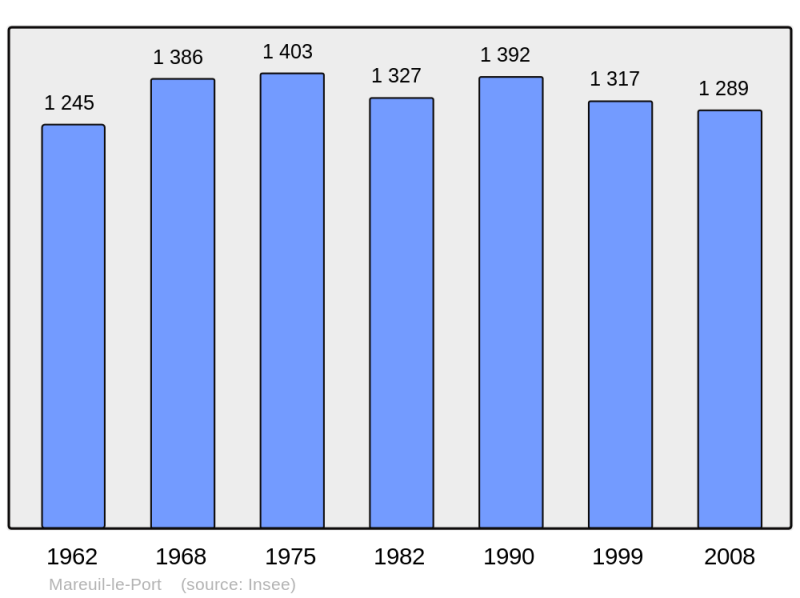 Soubor:Population - Municipality code 51346.png