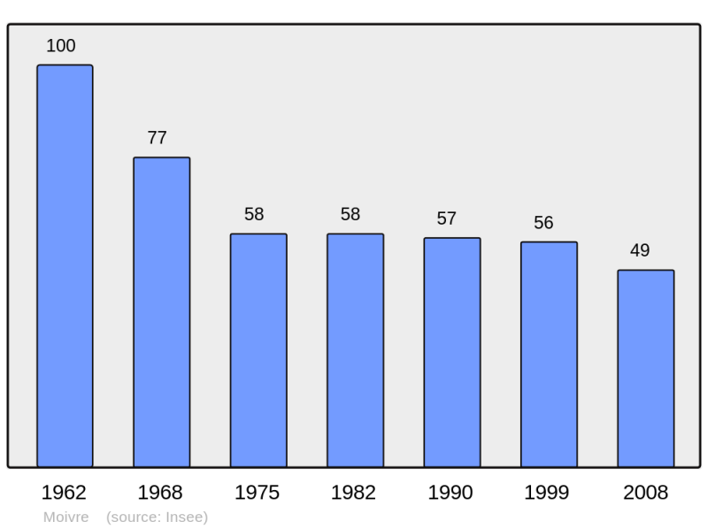 Soubor:Population - Municipality code 51371.png