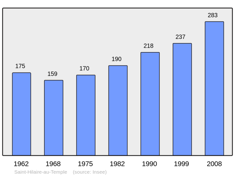Soubor:Population - Municipality code 51485.png
