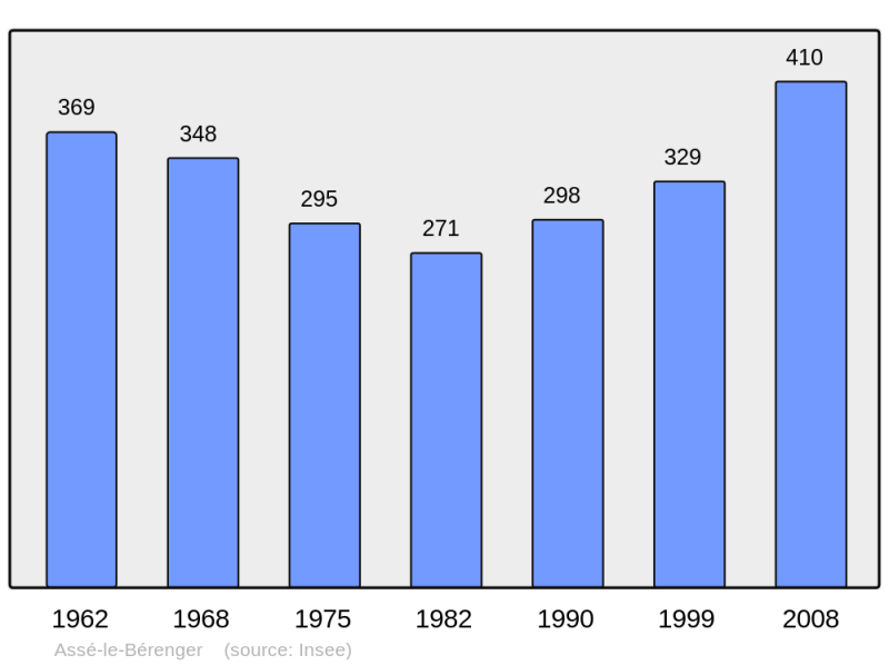 Soubor:Population - Municipality code 53010.png
