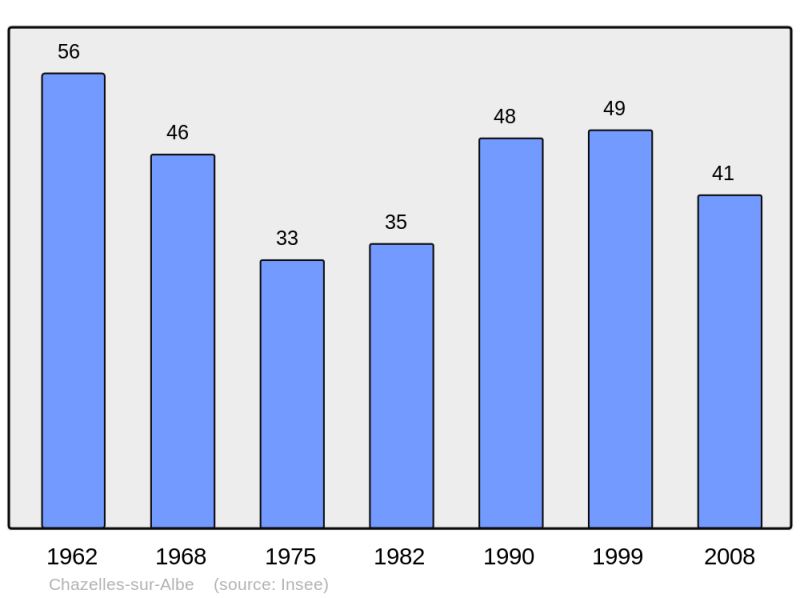 Soubor:Population - Municipality code 54124.png
