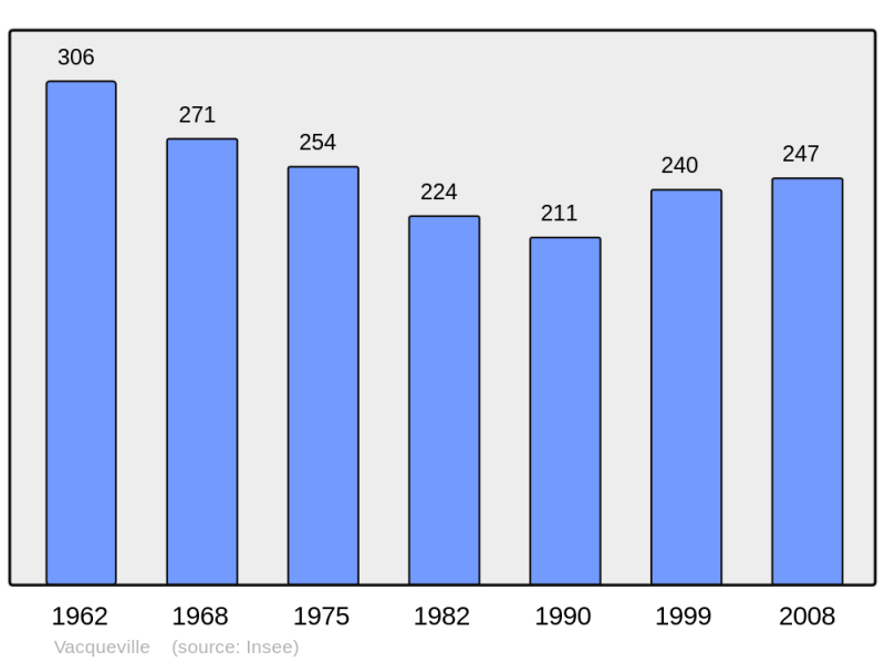 Soubor:Population - Municipality code 54539.png