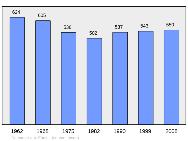 Soubor:Population - Municipality code 55150.png