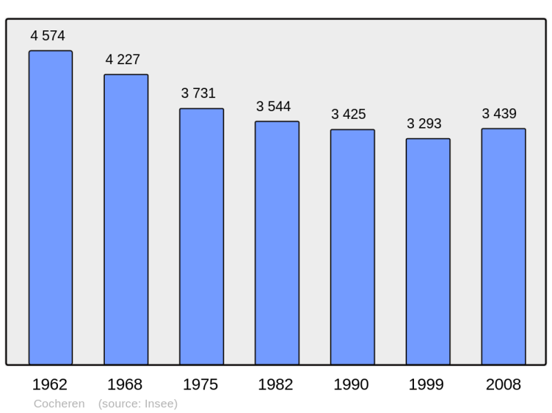 Soubor:Population - Municipality code 57144.png