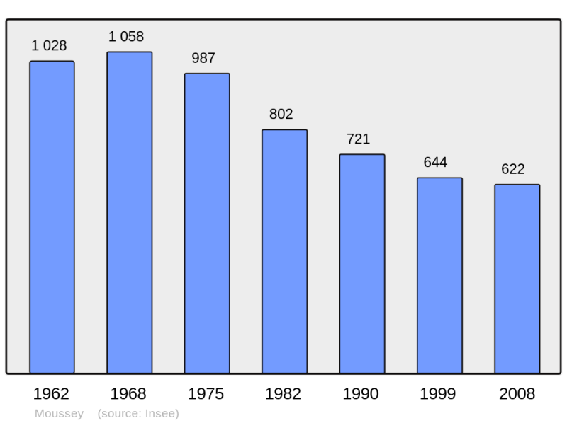 Soubor:Population - Municipality code 57488.png